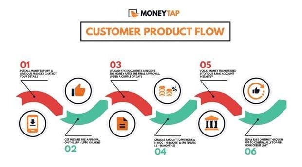 Fintech startup, MoneyTap, app