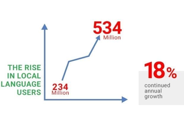 India today has 234 million Indian language users online, compared to 175 million English users. And, this base "will continue to grow at 18% annually to reach 534 million in the next four years. 9 out of 10 new Internet users coming online today will be an Indian language user," said the report. (Infographic/Google-KPMG)
