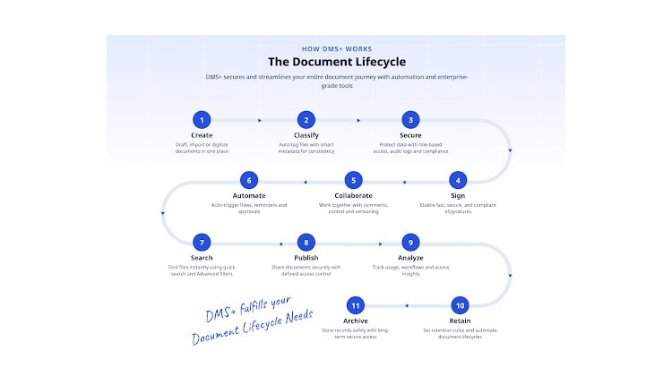 dMACQ Software unveils DMS+ to transform enterprise document management